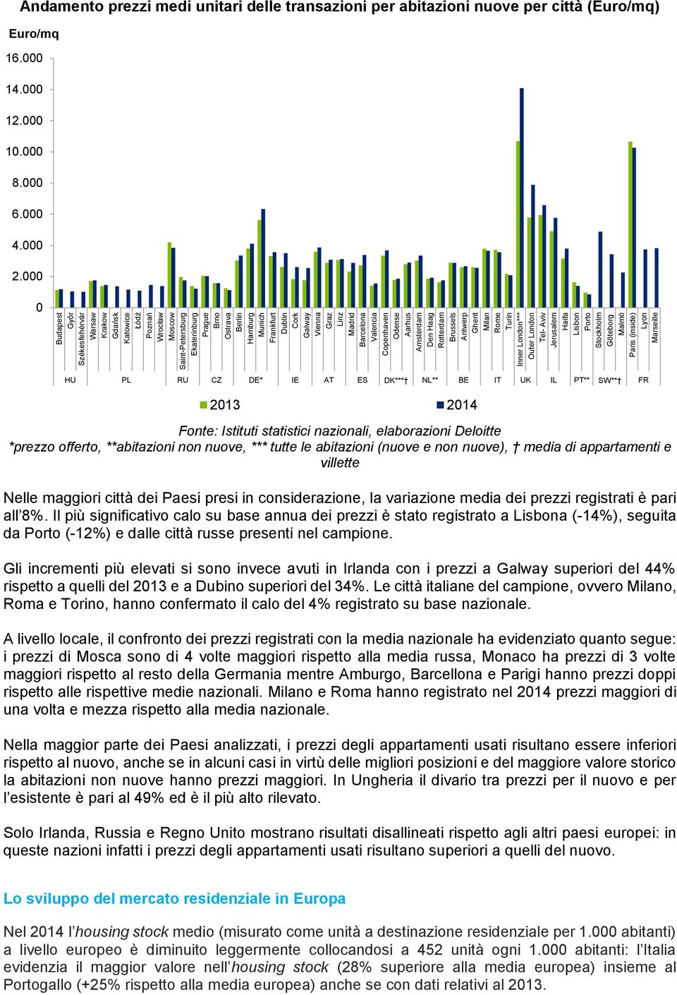 Stockholm Göteborg Malmö Paris (inside) Lyon Marseille Andamento prezzi medi unitari delle transazioni per abitazioni nuove per città (Euro/mq) Euro/mq 16. 14. 12. 1. 8. 6. 4. 2.