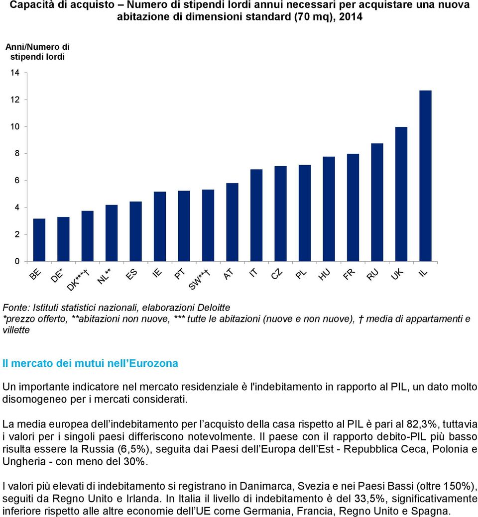 mercati considerati. La media europea dell indebitamento per l acquisto della casa rispetto al PIL è pari al 82,3%, tuttavia i valori per i singoli paesi differiscono notevolmente.