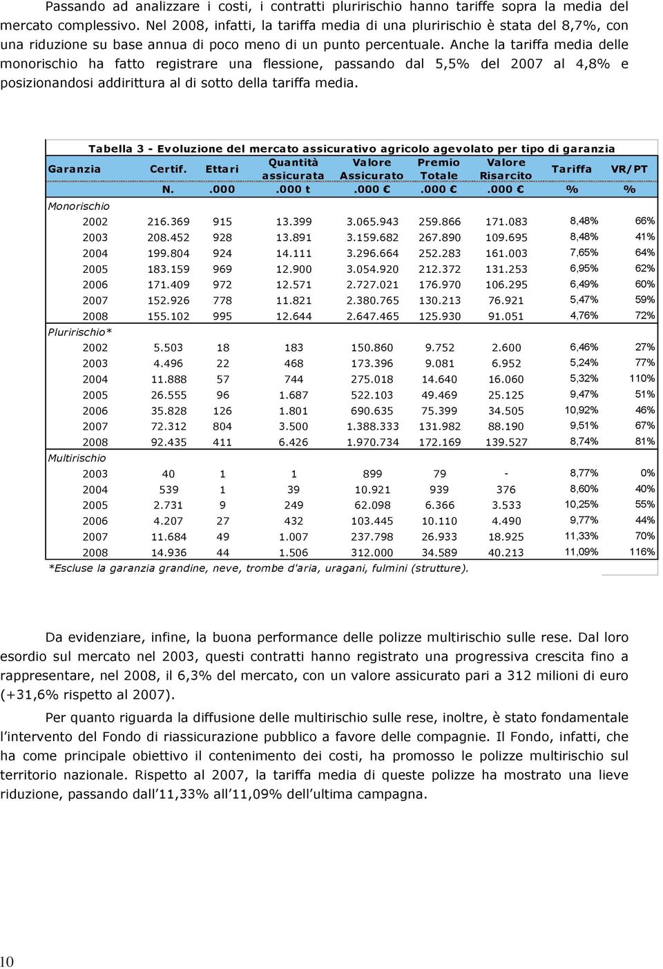 Anche la tariffa media delle monorischio ha fatto registrare una flessione, passando dal 5,5% del 2007 al 4,8% e posizionandosi addirittura al di sotto della tariffa media.