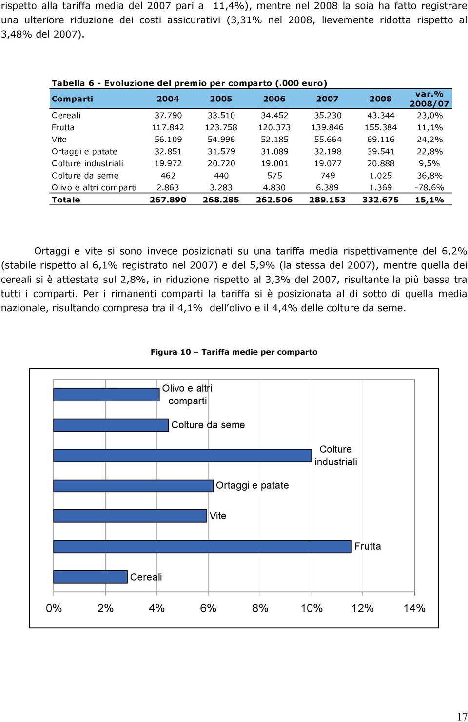 373 139.846 155.384 11,1% Vite 56.109 54.996 52.185 55.664 69.116 24,2% Ortaggi e patate 32.851 31.579 31.089 32.198 39.541 22,8% Colture industriali 19.972 20.720 19.001 19.077 20.