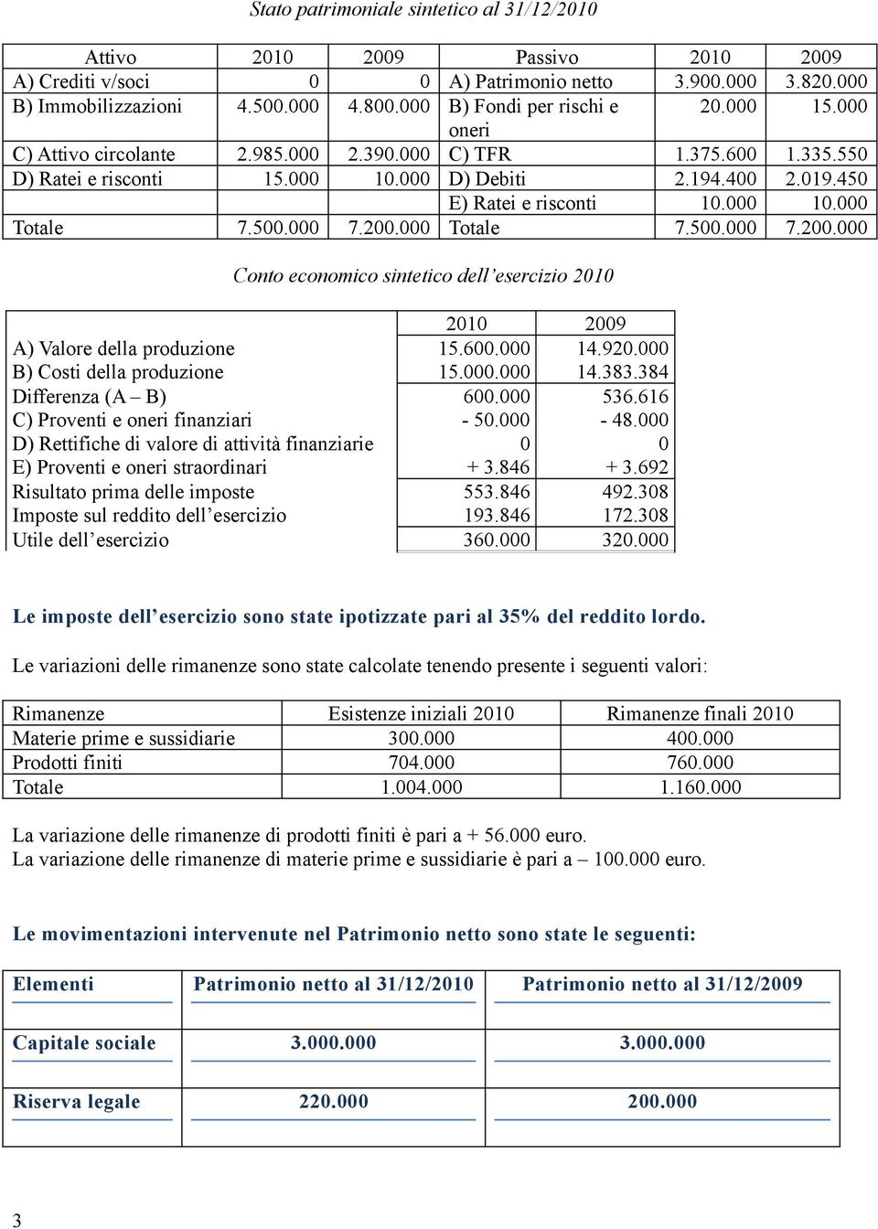 450 E) Ratei e risconti 10.000 10.000 7.500.000 7.200.000 7.500.000 7.200.000 Conto economico sintetico dell esercizio 2010 2010 2009 A) Valore della produzione 15.600.000 14.920.