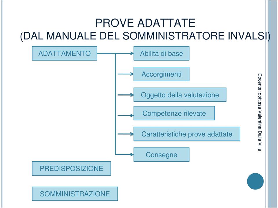 Oggetto della valutazione Competenze rilevate