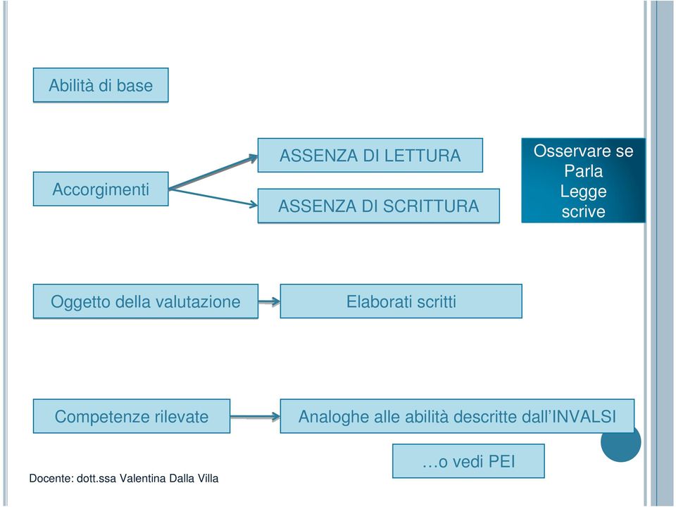 Oggetto della valutazione Elaborati scritti Competenze