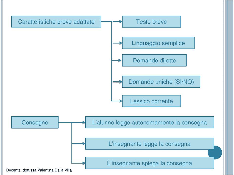 corrente Consegne L alunno legge autonomamente la