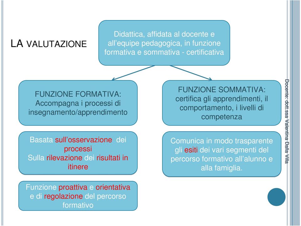 itinere Funzione proattiva e orientativa e di regolazione del percorso formativo FUNZIONE SOMMATIVA: certifica gli apprendimenti, il