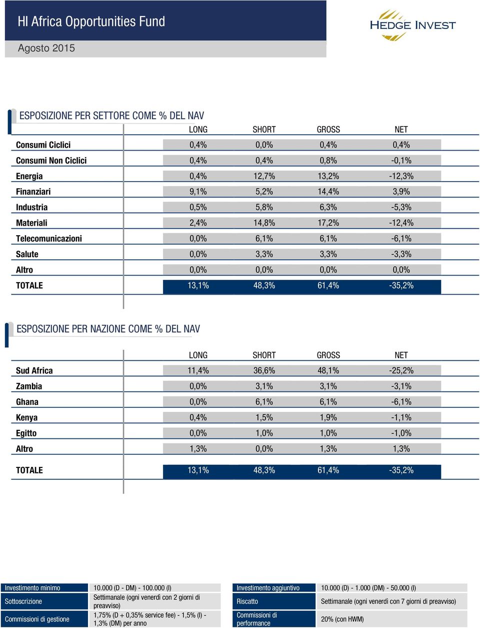 ESPOSIZIONE PER NAZIONE COME % DEL NAV LONG SHORT GROSS NET Sud Africa 11,4% 36,6% 48,1% -25,2% Zambia 0,0% 3,1% 3,1% -3,1% Ghana 0,0% 6,1% 6,1% -6,1% Kenya 0,4% 1,5% 1,9% -1,1% Egitto 0,0% 1,0% 1,0%