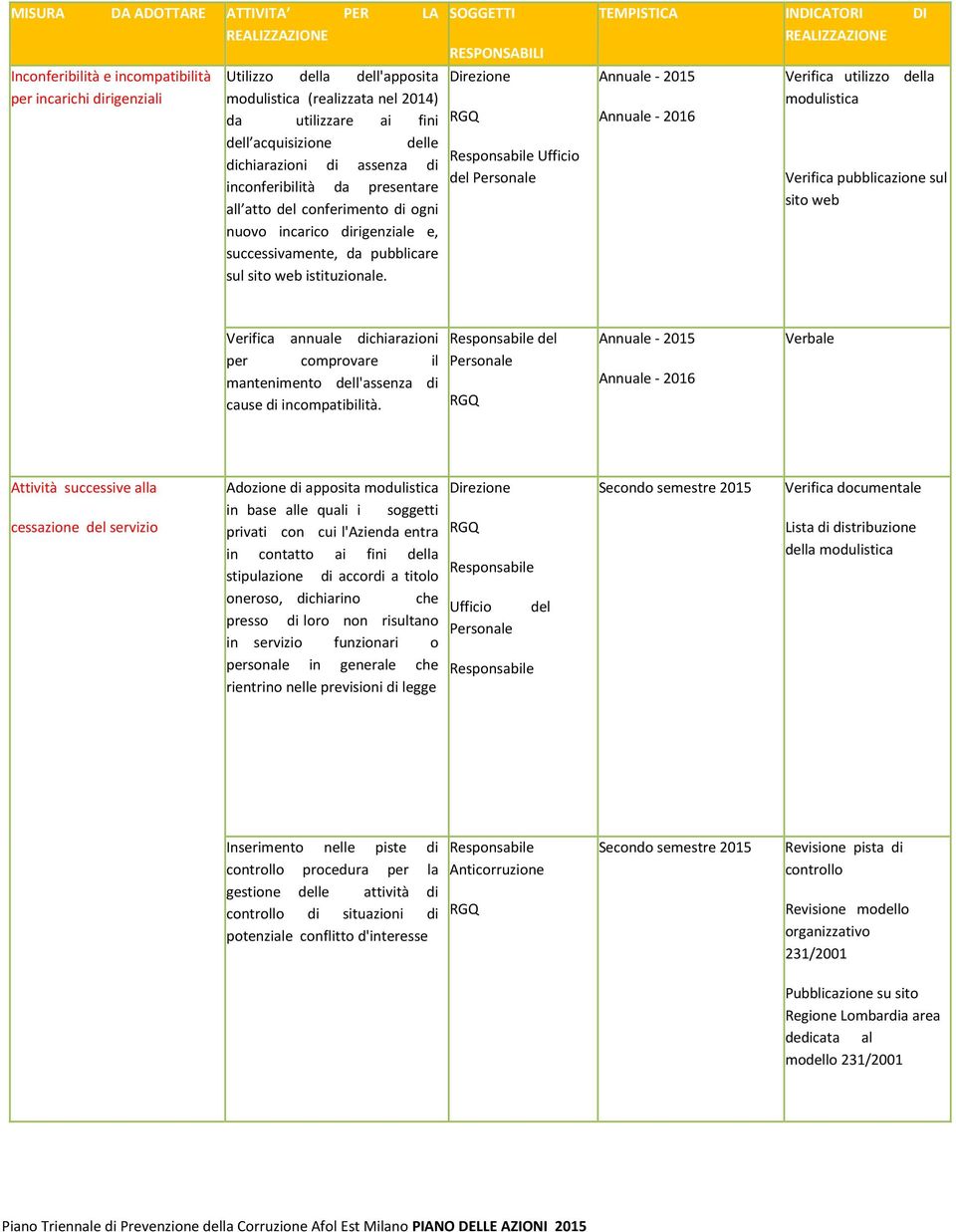 Ufficio del Personale Verifica utilizzo della modulistica Verifica pubblicazione sul sito web Verifica annuale dichiarazioni per comprovare il mantenimento dell'assenza di cause di incompatibilità.