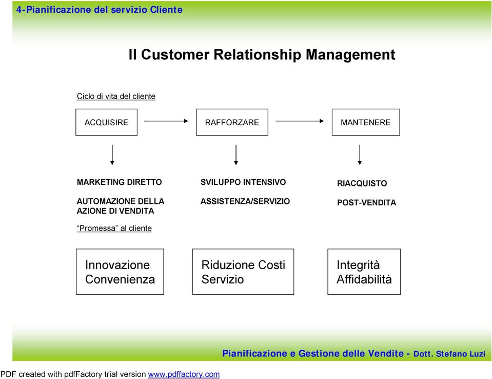 Promessa al cliente SVILUPPO INTENSIVO ASSISTENZA/SERVIZIO RIACQUISTO