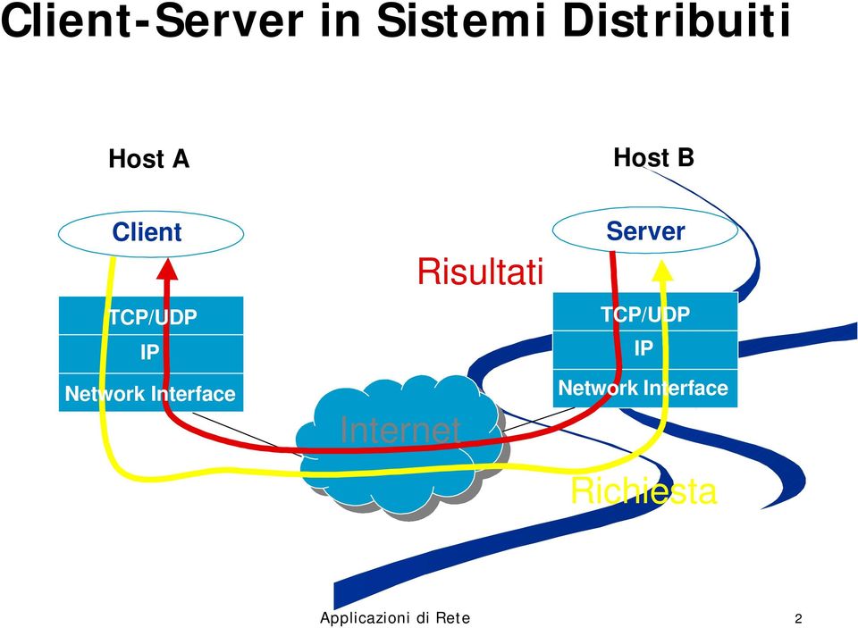 Internet Risultati Server TCP/UDP IP