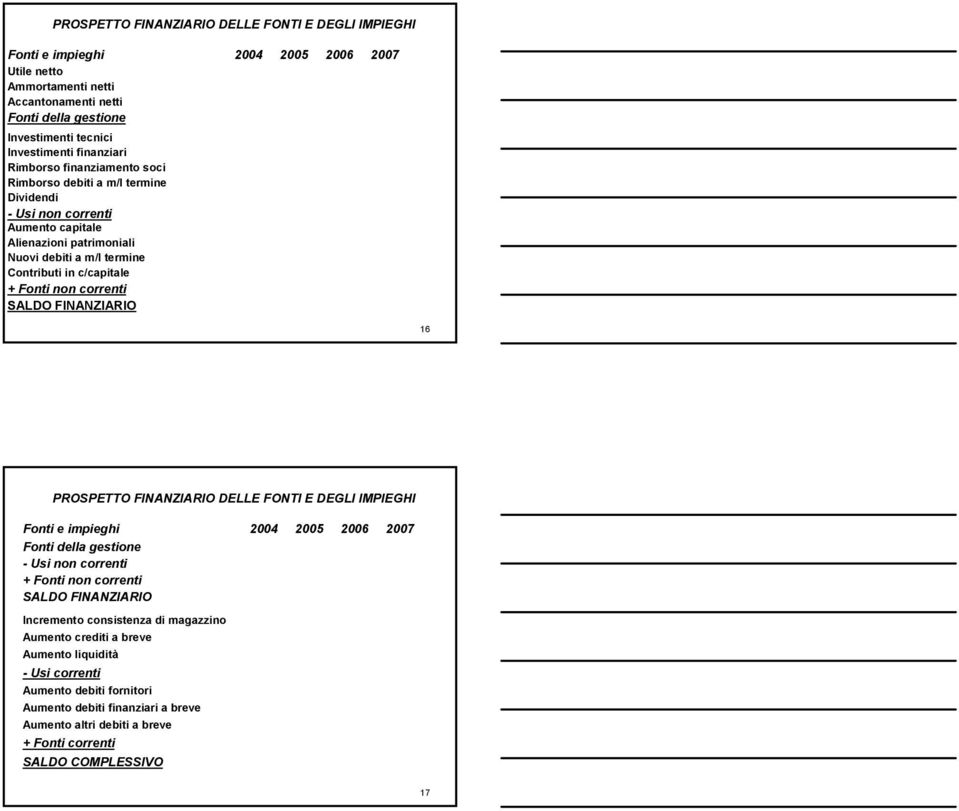 non correnti SALDO FINANZIARIO 16 PROSPETTO FINANZIARIO DELLE FONTI E DEGLI IMPIEGHI Fonti e impieghi 2004 2005 2006 2007 Fonti della gestione - Usi non correnti + Fonti non correnti SALDO