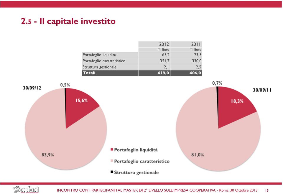 73,5 Portafoglio caratteristico 351,7 330,0