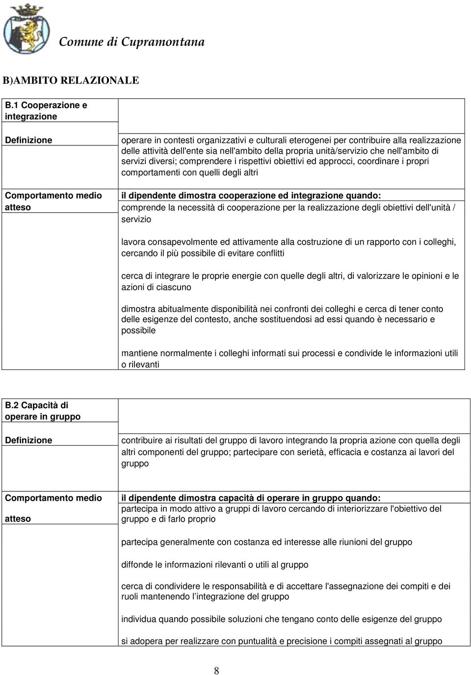 unità/servizio che nell'ambito di servizi diversi; comprendere i rispettivi obiettivi ed approcci, coordinare i propri comportamenti con quelli degli altri Comportamento medio il dipendente dimostra