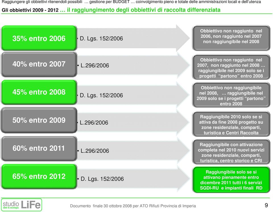 152/2006 Obbiettivo non raggiunto nel 2006, non raggiunto nel 2007 non raggiungibile nel 2008 40% entro 2007 45% entro 2008 50% entro 2009 60% entro 2011 65% entro 2012 L.296/2006 D. Lgs. 152/2006 L.