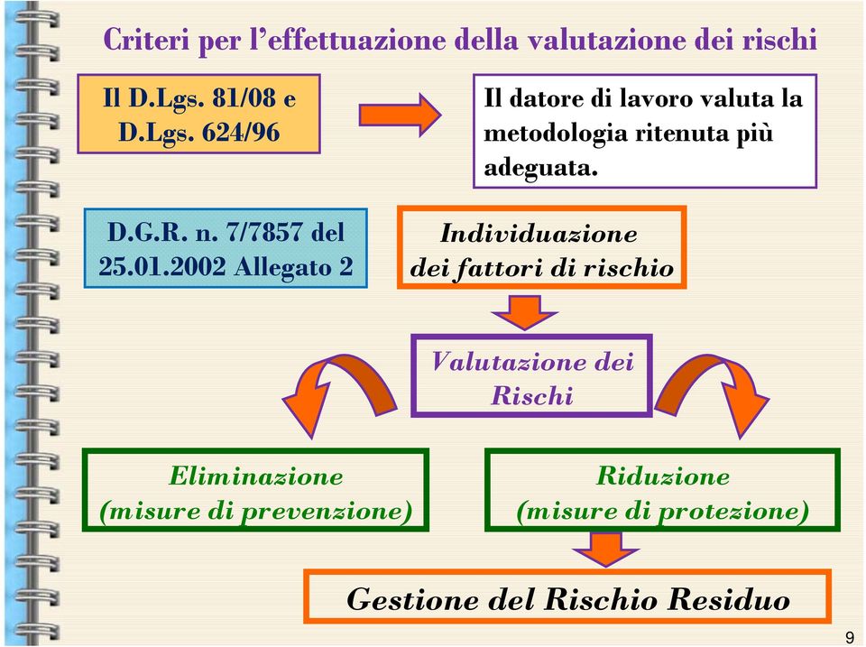 2002 Allegato 2 Il datore di lavoro valuta la metodologia ritenuta più adeguata.