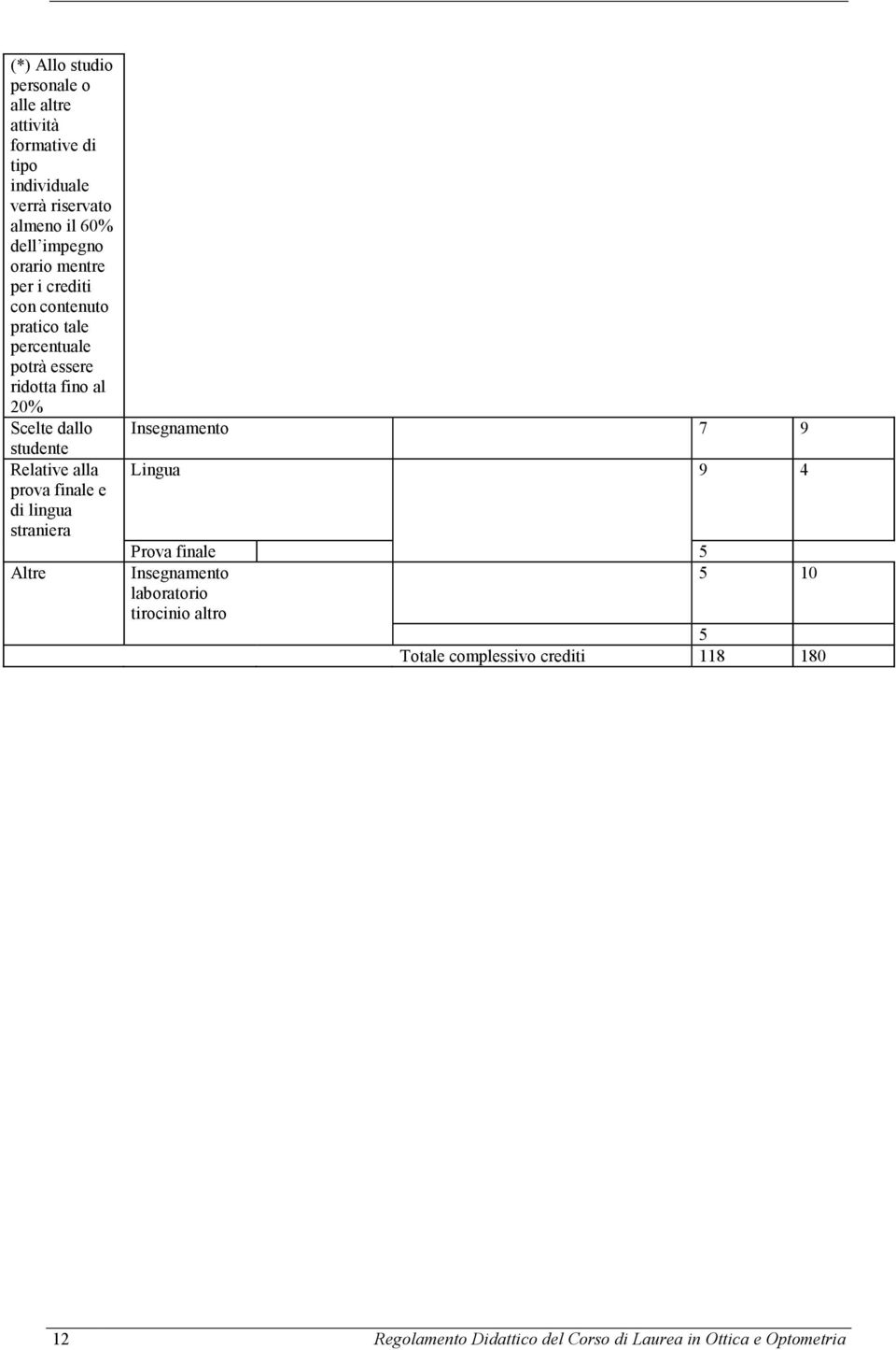 dallo studente Relative alla prova finale e di lingua straniera Altre 7 9 Lingua 9 4 Prova finale 5 5 10 laboratorio
