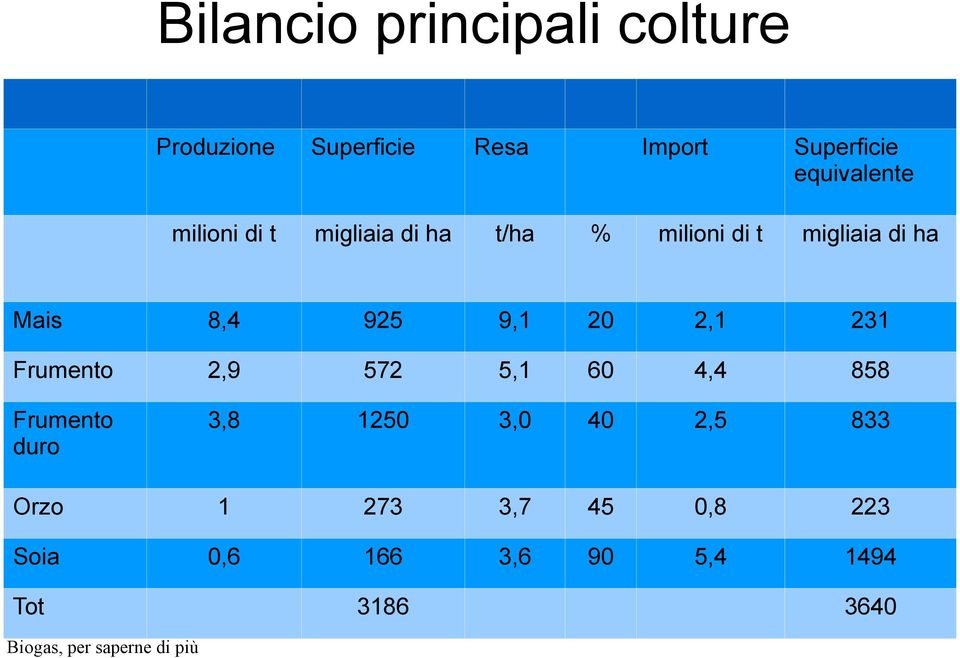 Mais 8,4 925 9,1 20 2,1 231 Frumento 2,9 572 5,1 60 4,4 858 Frumento duro 3,8