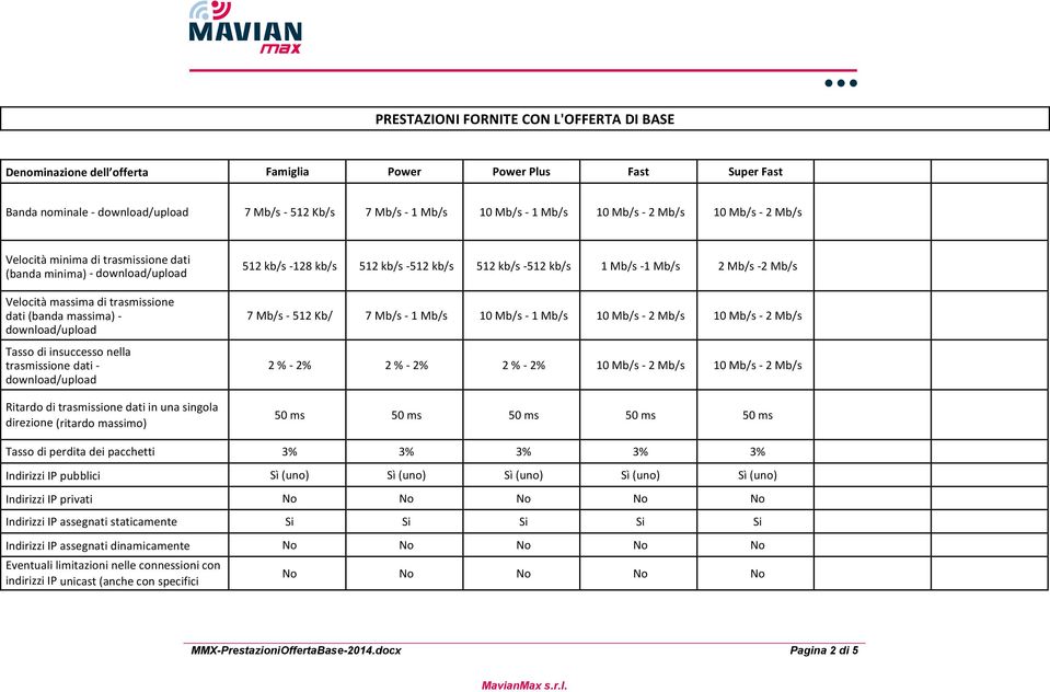 trasmissione dati - download/upload Ritardo di trasmissione dati in una singola direzione (ritardo massimo) 512 kb/s - 128 kb/s 512 kb/s - 512 kb/s 512 kb/s - 512 kb/s 1 Mb/s - 1 Mb/s 2 Mb/s - 2 Mb/s