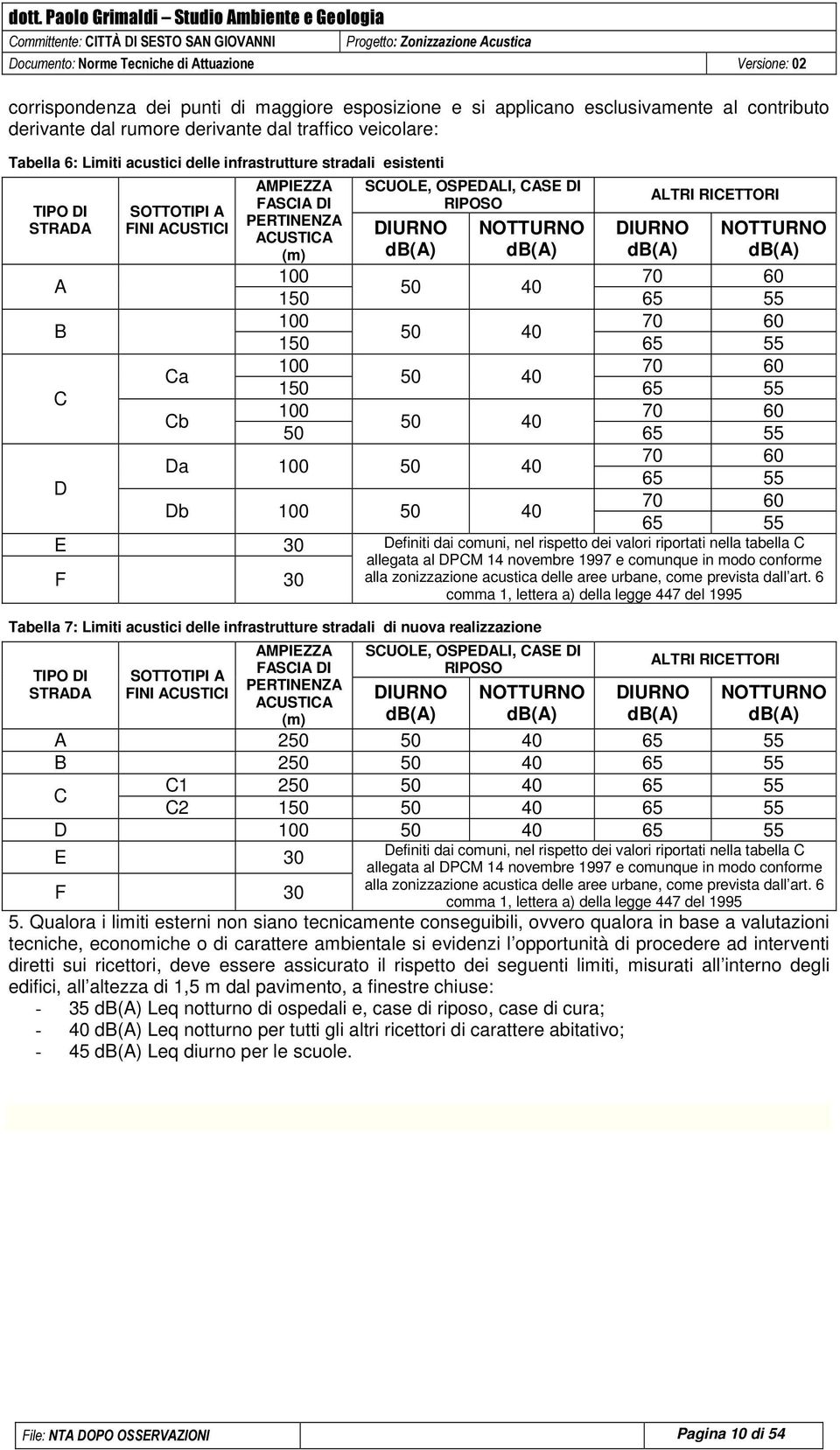 NOTTURNO db(a) 100 70 60 A 50 40 150 65 55 100 70 60 B 50 40 150 65 55 100 70 60 Ca 50 40 150 65 55 C 100 70 60 Cb 50 40 50 65 55 70 60 Da 100 50 40 65 55 D 70 60 Db 100 50 40 65 55 E 30 Definiti dai