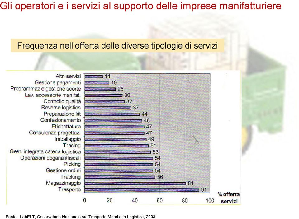 delle diverse tipologie di servizi Fonte: LabELT,