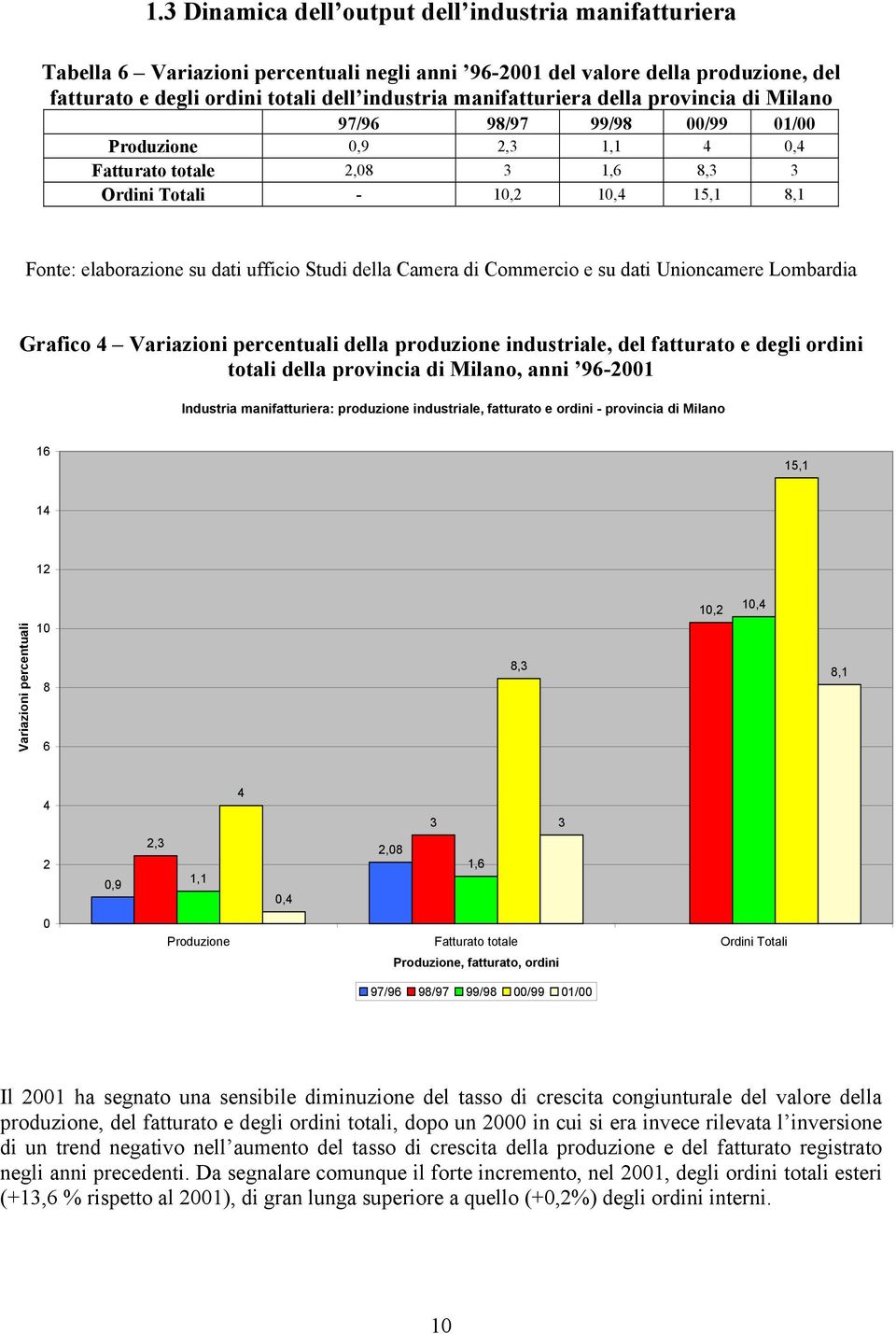 ufficio Studi della Camera di Commercio e su dati Unioncamere Lombardia Grafico 4 Variazioni percentuali della produzione industriale, del fatturato e degli ordini totali della provincia di Milano,