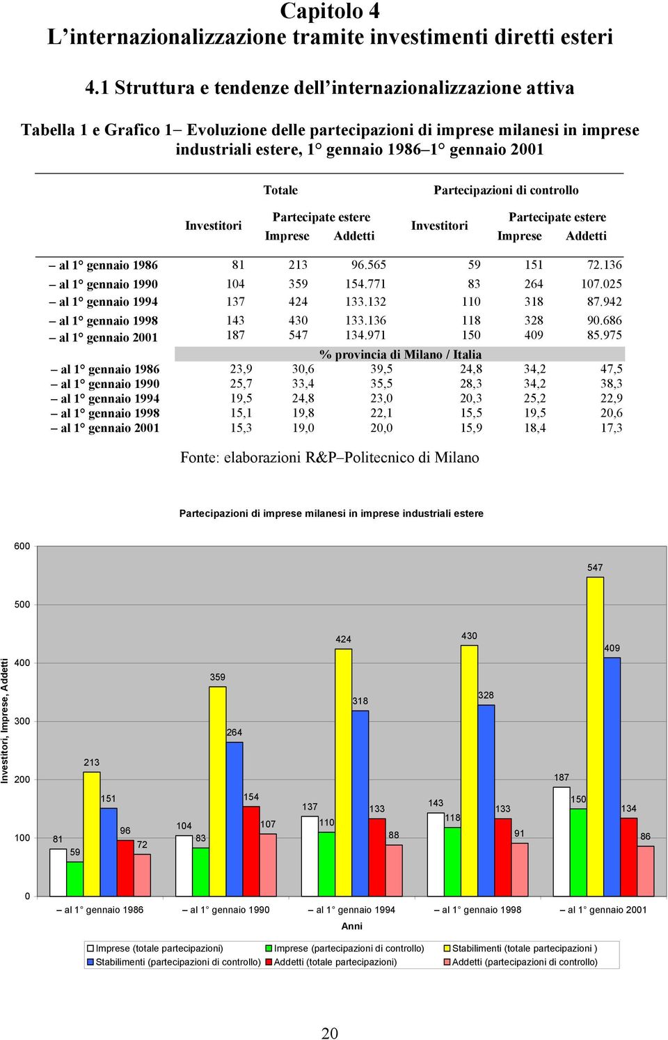 Partecipazioni di controllo Investitori Partecipate estere Imprese Addetti Investitori Partecipate estere Imprese Addetti al 1 gennaio 1986 81 213 96.565 59 151 72.136 al 1 gennaio 1990 104 359 154.