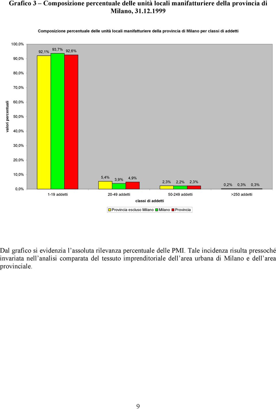 60,0% 50,0% 40,0% 30,0% 20,0% 10,0% 0,0% 5,4% 3,9% 4,9% 2,3% 2,2% 2,3% 0,2% 0,3% 0,3% 1-19 addetti 20-49 addetti 50-249 addetti >250 addetti classi di addetti Provincia