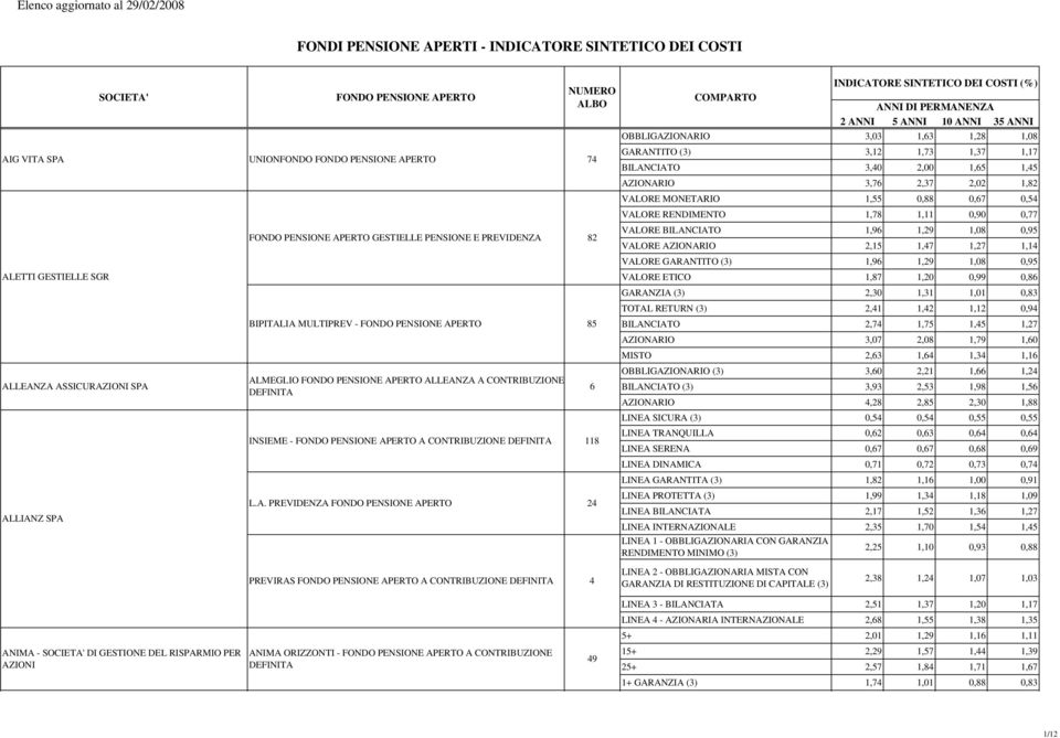 3,76 2,37 2,02 1,82 VALORE MONETARIO 1,55 0,88 0,67 0,54 VALORE RENDIMENTO 1,78 1,11 0,90 0,77 VALORE BILANCIATO 1,96 1,29 1,08 0,95 VALORE AZIONARIO 2,15 1,47 1,27 1,14 VALORE GARANTITO (3) 1,96