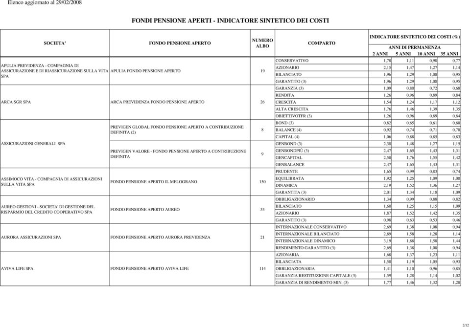 AURORA ASSICURAZIONI SPA AURORA PREVIDENZA 21 AVIVA LIFE SPA AVIVA LIFE 114 8 9 CONSERVATIVO 1,78 1,11 0,90 0,77 AZIONARIO 2,15 1,47 1,27 1,14 BILANCIATO 1,96 1,29 1,08 0,95 GARANTITO (3) 1,96 1,29