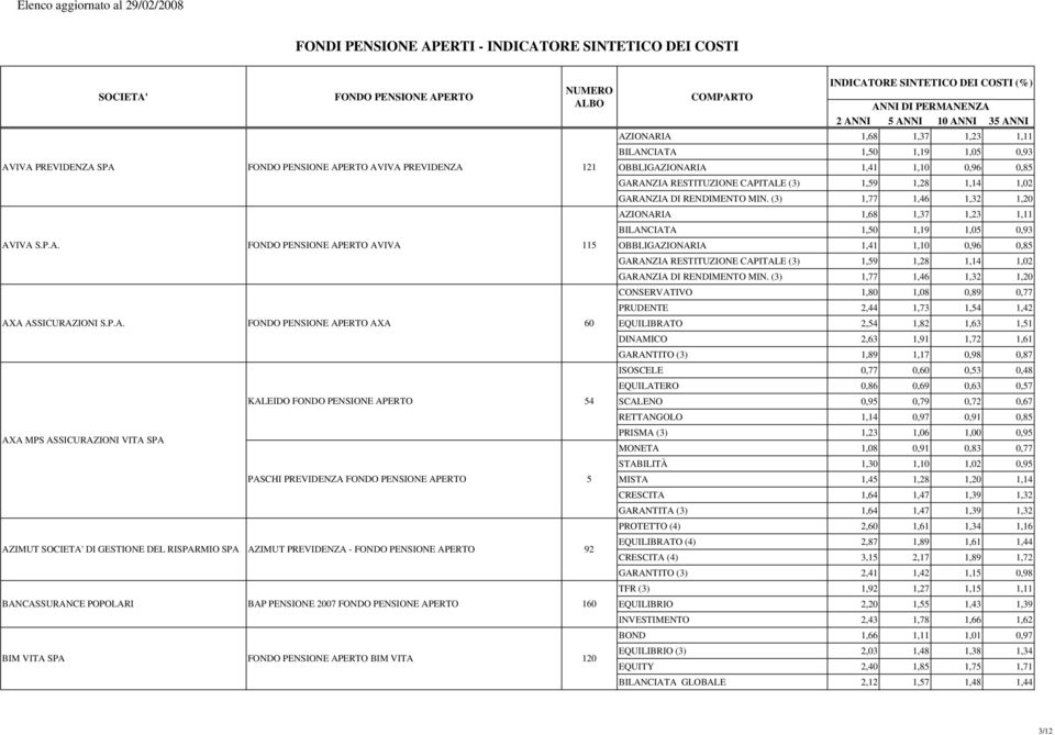 RESTITUZIONE CAPITALE (3) 1,59 1,28 1,14 1,02 GARANZIA DI RENDIMENTO MIN.