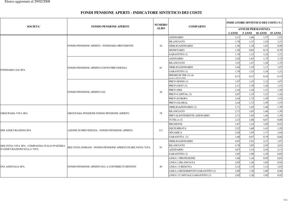 OBBLIGAZIONARIO 1,56 1,10 1,01 0,98 MONETARIO 1,28 0,82 0,74 0,70 GARANTITO (3) 1,78 1,33 1,24 1,21 AZIONARIO 2,29 1,83 1,75 1,72 BILANCIATO 1,92 1,47 1,38 1,35 OBBLIGAZIONARIO 1,64 1,19 1,11 1,07