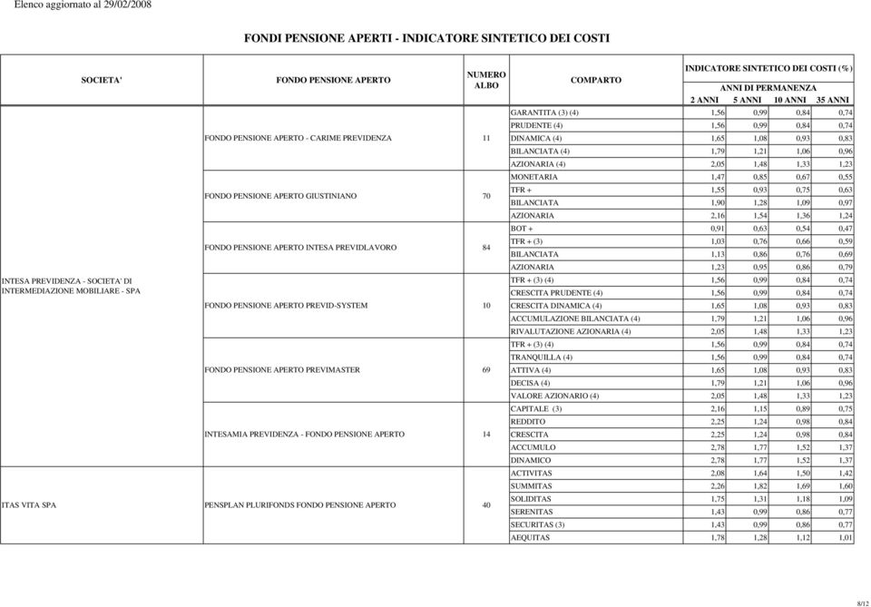 MONETARIA 1,47 0,85 0,67 0,55 TFR + 1,55 0,93 0,75 0,63 BILANCIATA 1,90 1,28 1,09 0,97 AZIONARIA 2,16 1,54 1,36 1,24 BOT + 0,91 0,63 0,54 0,47 TFR + (3) 1,03 0,76 0,66 0,59 BILANCIATA 1,13 0,86 0,76
