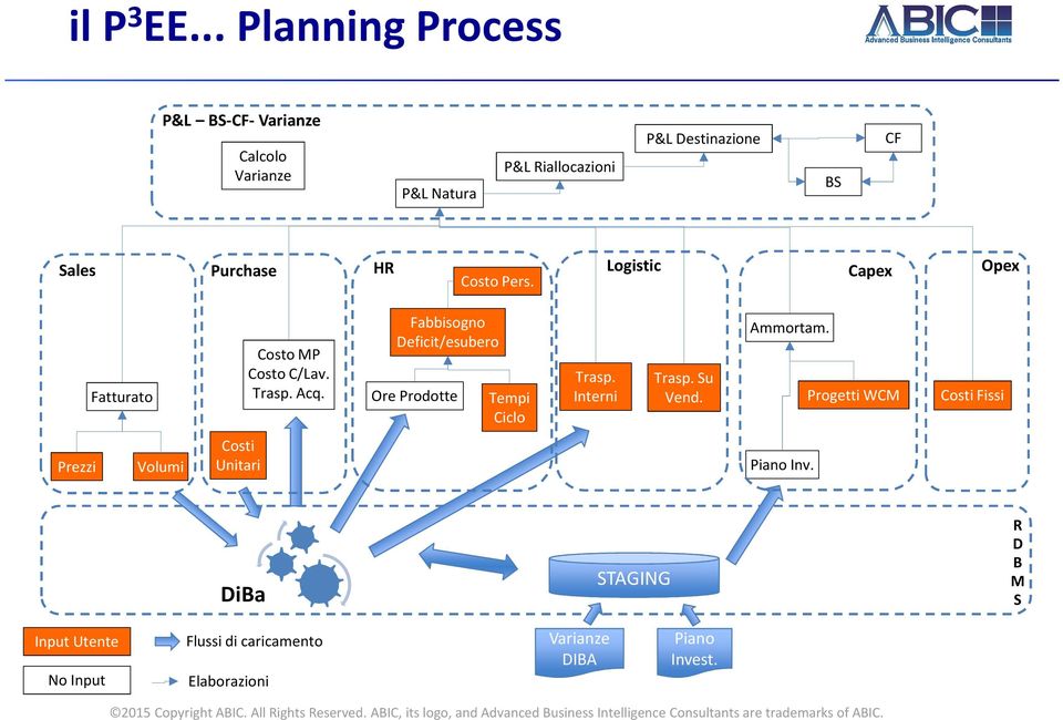 Purchase HR Costo Pers. Logistic Capex Opex Fatturato Costo MP Costo C/Lav. Trasp. Acq.