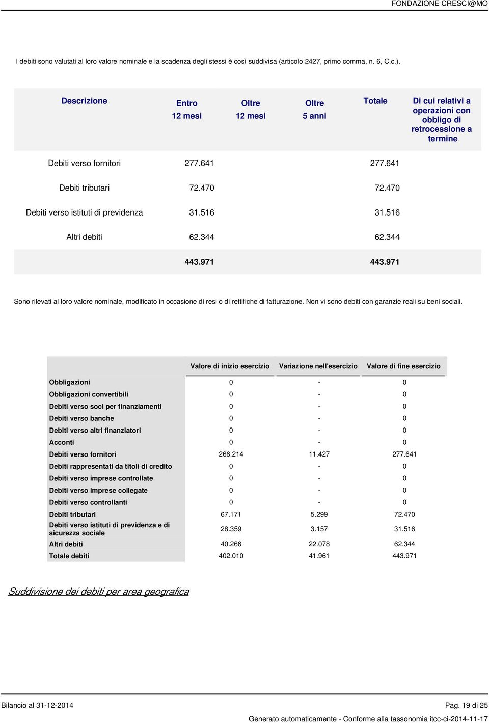 470 Debiti verso istituti di previdenza 31.516 31.516 Altri debiti 62.344 62.344 443.971 443.971 Sono rilevati al loro valore nominale, modificato in occasione di resi o di rettifiche di fatturazione.