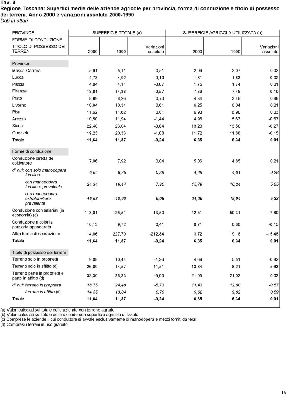 assolute 2000 1990 Variazioni assolute Province Massa-Carrara 5,61 5,11 0,51 2,09 2,07 0,02 Lucca 4,73 4,92-0,19 1,81 1,83-0,02 Pistoia 4,04 4,11-0,07 1,75 1,74 0,01 Firenze 13,81 14,38-0,57 7,39