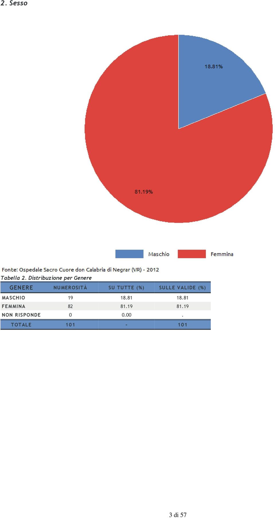 TUTTE (%) SULLE VALIDE (%) MASCHIO 19 18.