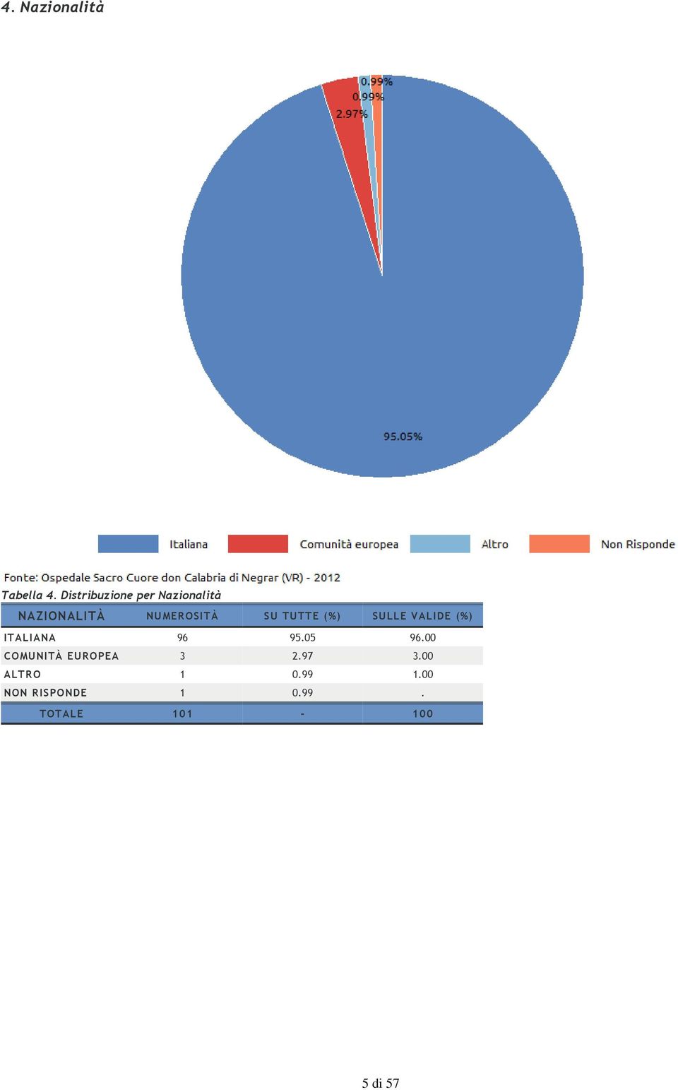 TUTTE (%) SULLE VALIDE (%) ITALIANA 96 95.05 96.