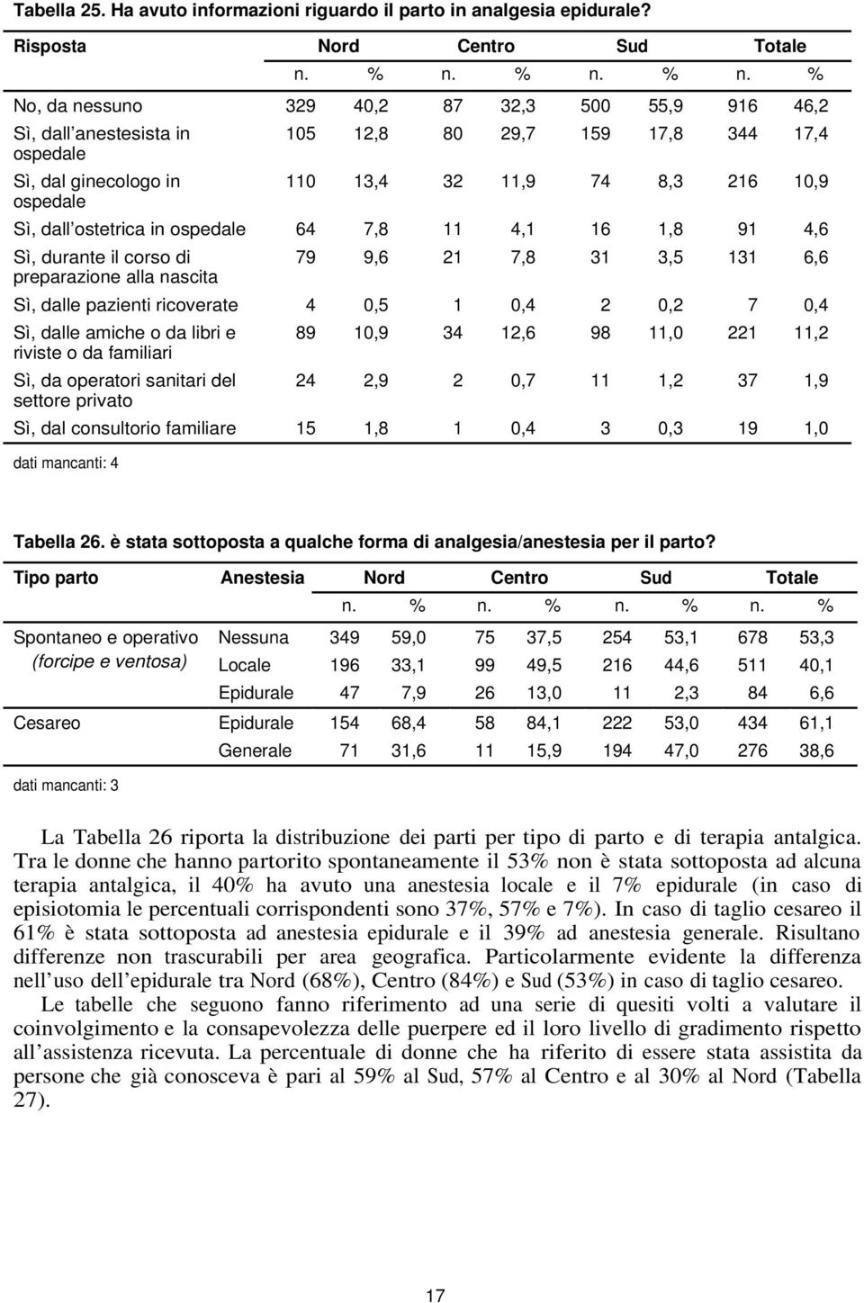 in ospedale 64 7,8 4, 6,8 9 4,6 Sì, durante il corso di preparazione alla nascita 79 9,6 7,8,5 6,6 Sì, dalle pazienti ricoverate 4 0,5 0,4 0, 7 0,4 Sì, dalle amiche o da libri e riviste o da