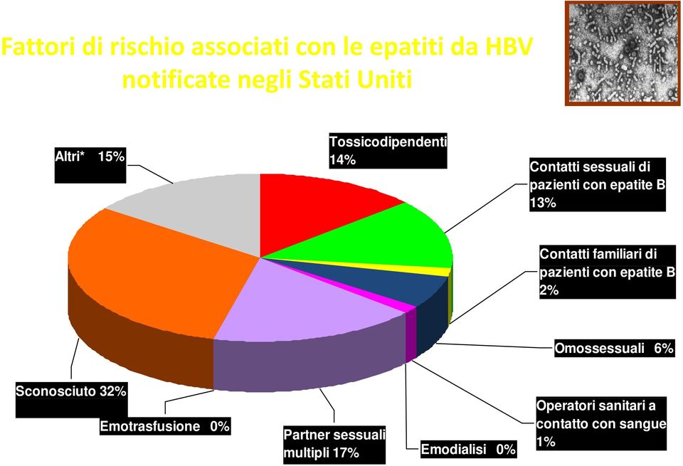 Sconosciuto 32% Emotrasfusione 0% Partner sessuali multipli 17% Emodialisi 0% Altri: chirurgia, chirurgia