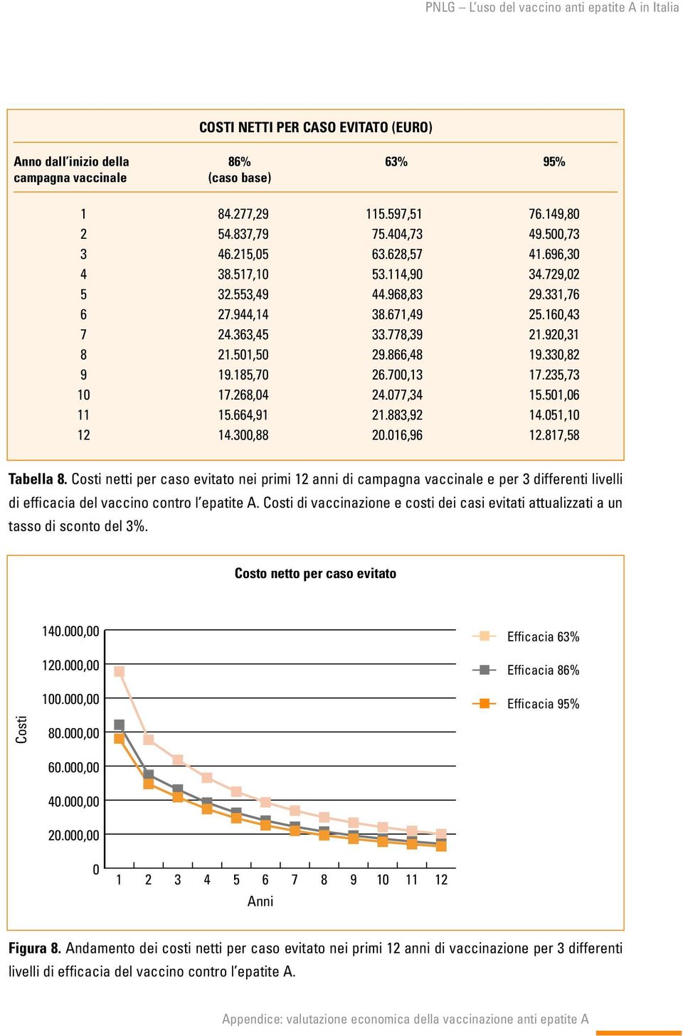 di vaccinazione e costi dei casi evitati attualizzati a un tasso di sconto del %. Costo netto per caso evitato.000,00 0.