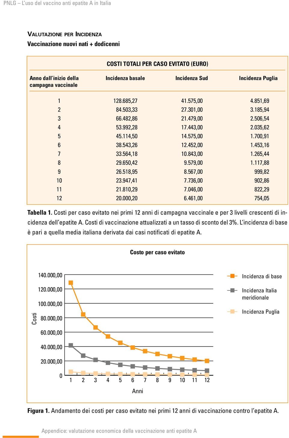 di vaccinazione attualizzati a un tasso di sconto del %. L incidenza di base è pari a quella media italiana derivata dai casi notificati di epatite A. Costo per caso evitato.000,00 0.