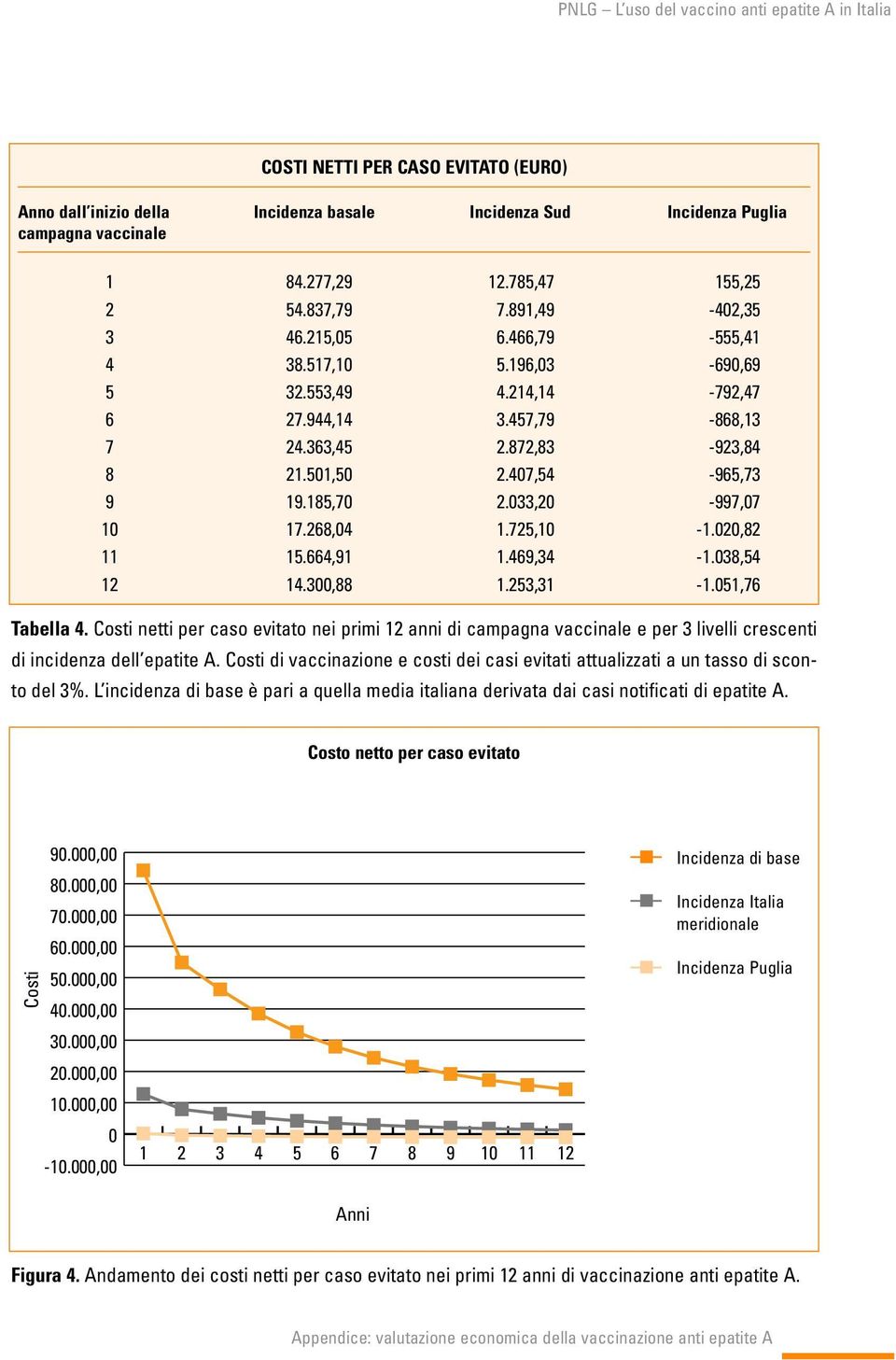 di vaccinazione e costi dei casi evitati attualizzati a un tasso di sconto del %. L incidenza di base è pari a quella media italiana derivata dai casi notificati di epatite A.