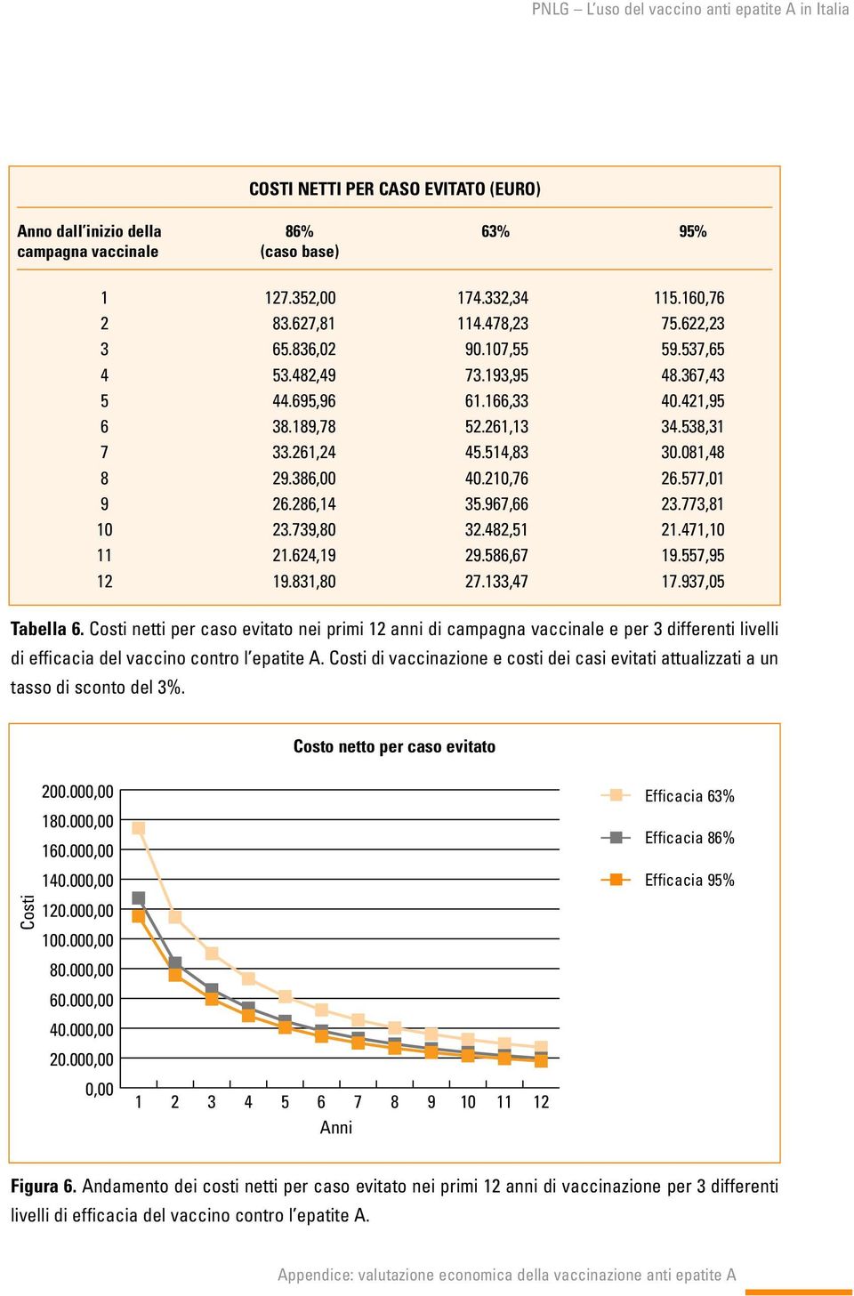 di vaccinazione e costi dei casi evitati attualizzati a un tasso di sconto del %. Costo netto per caso evitato 00.000,00 Efficacia %.000,00.000,00 Efficacia %.000,00 Efficacia % 0.