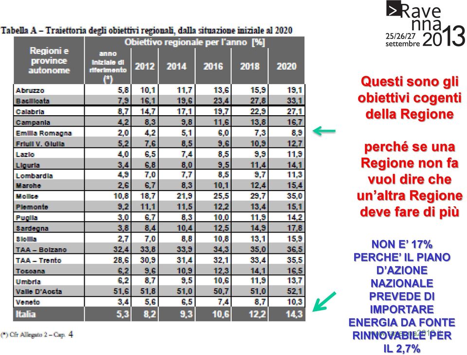 fare di più NON E 17% PERCHE IL PIANO D AZIONE NAZIONALE