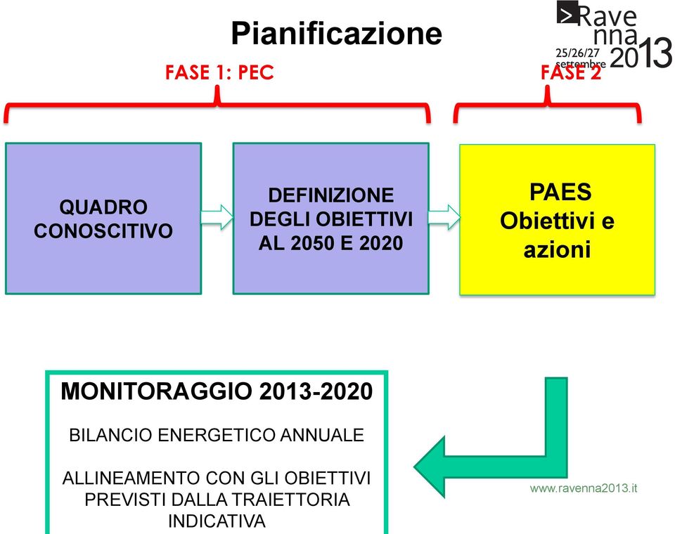azioni MONITORAGGIO 2013-2020 BILANCIO ENERGETICO ANNUALE
