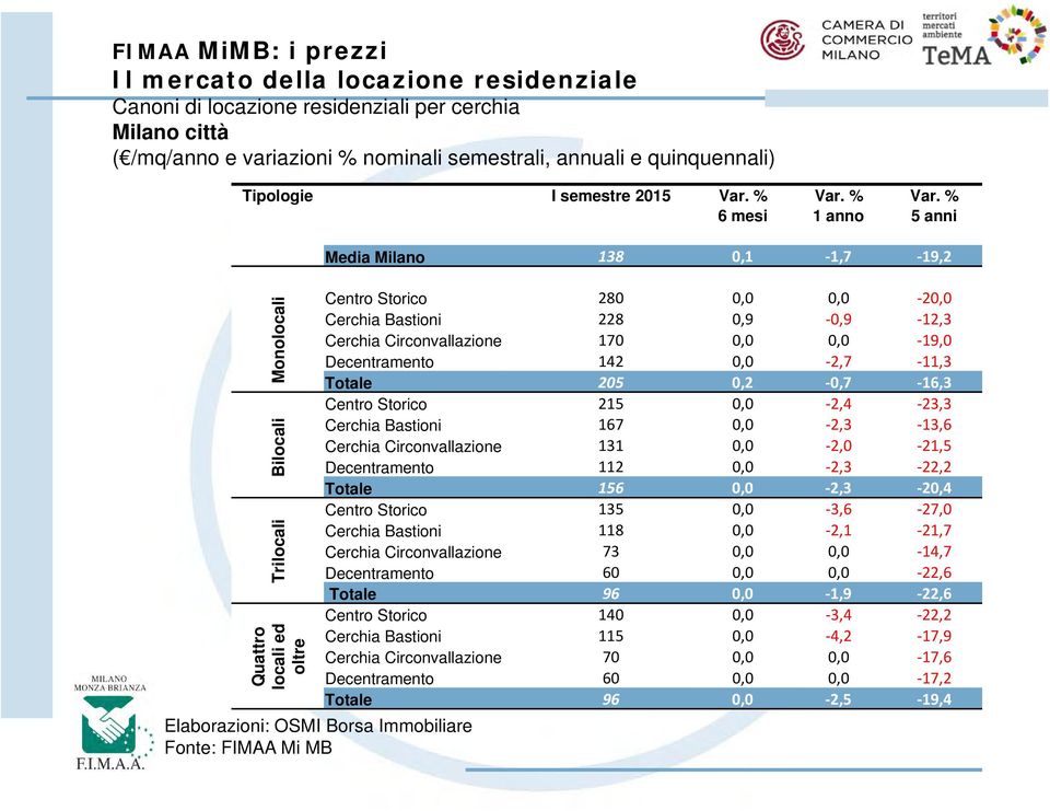 % Var.