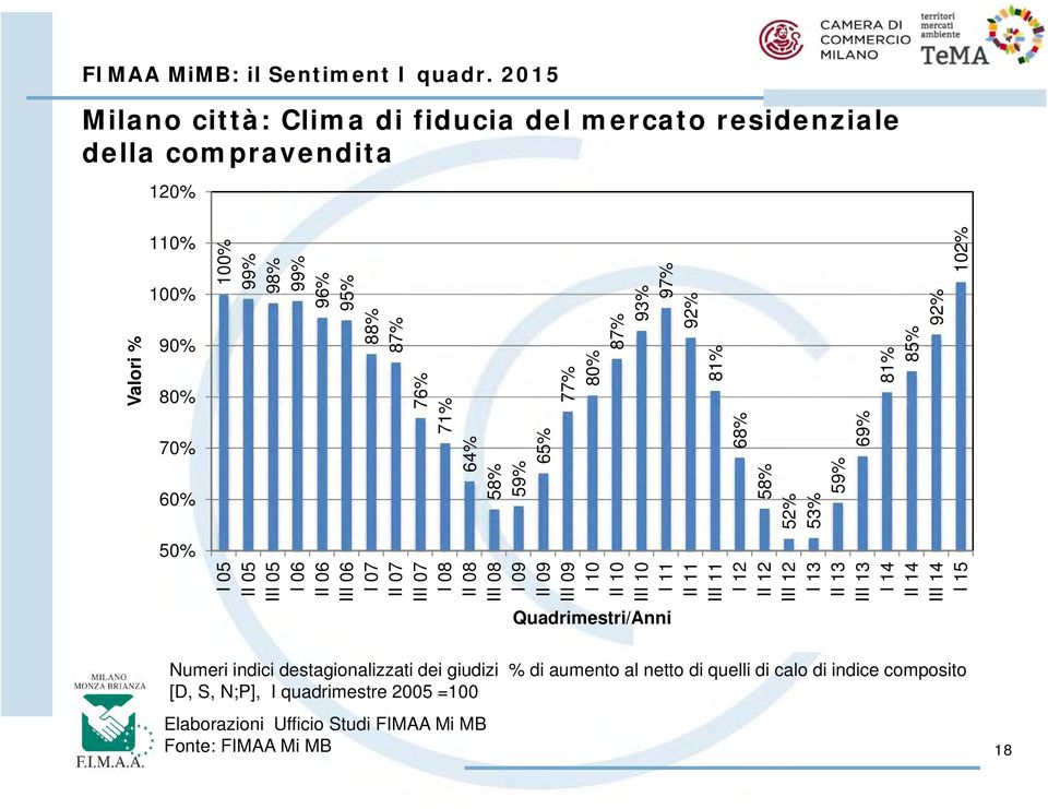 indice composito [D, S, N;P], I quadrimestre 2005 =100 Elaborazioni Ufficio Studi FIMAA Mi MB Fonte: FIMAA Mi MB 18 64% 58% 59% 65% 58% 52% 53% 59% 76% 71% 68% 69% 88% 87%