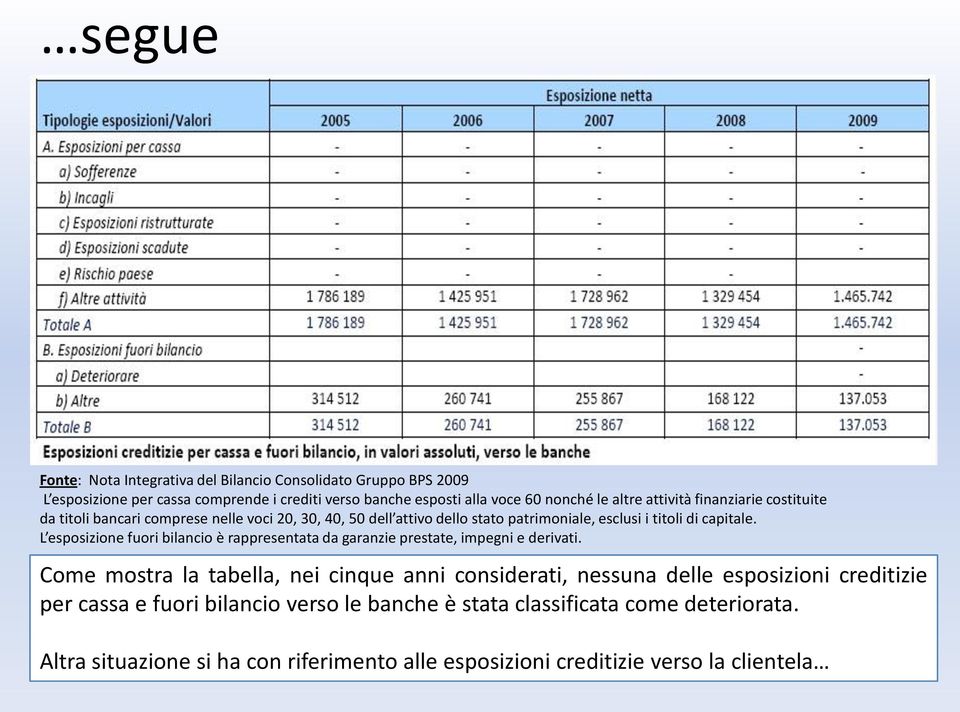 L esposizione fuori bilancio è rappresentata da garanzie prestate, impegni e derivati.