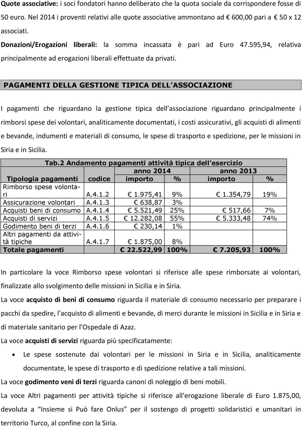 595,94, relativa principalmente ad erogazioni liberali effettuate da privati.