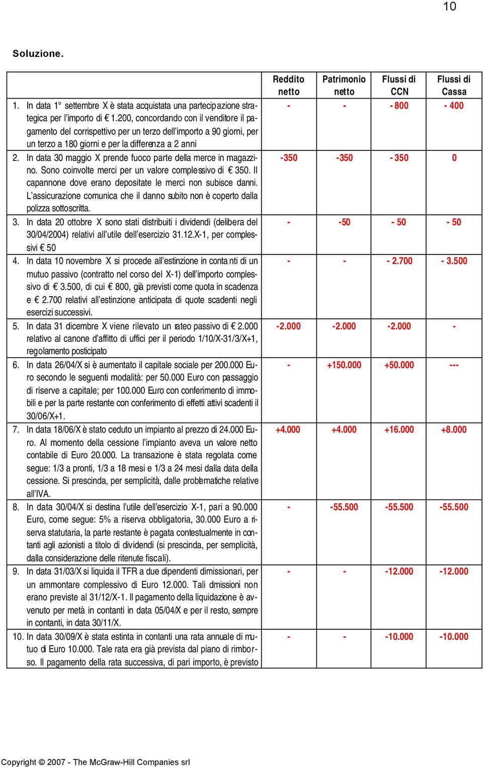 In data 30 maggio X prende fuoco parte della merce in magazzino. Sono coinvolte merci per un valore complessivo di 350. Il capannone dove erano depositate le merci non subisce danni.