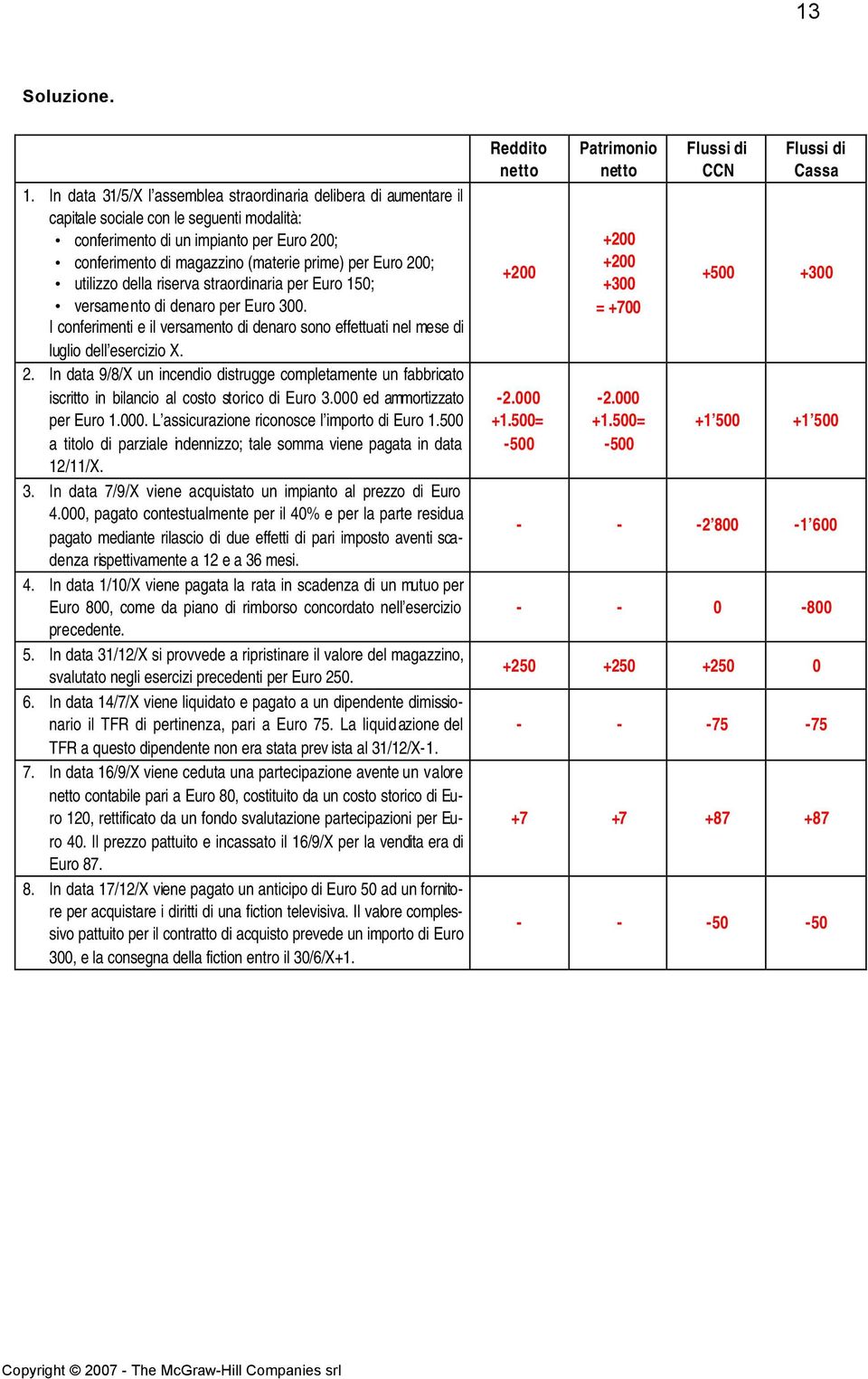 Euro 200; utilizzo della riserva straordinaria per Euro 150; versamento di denaro per Euro 300. I conferimenti e il versamento di denaro sono effettuati nel mese di luglio dell esercizio X. 2. In data 9/8/X un incendio distrugge completamente un fabbricato iscritto in bilancio al costo storico di Euro 3.